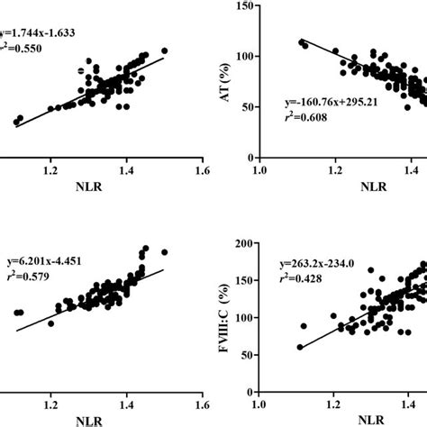 Overall Survival Curves According To Nlr Levels In Patients With Nsclc