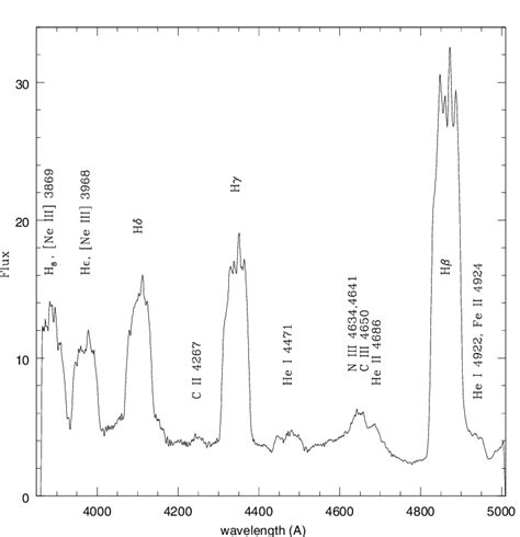 Figure 1 From Spectral Evolution Of The Extremely Fast Classical Nova