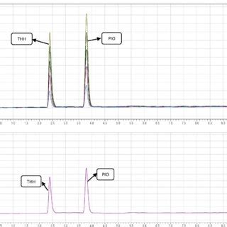 Targeted RP HPLC Analysis Of Anti Diabetic Drugs A Chromatogram Showing