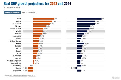 經合組織最新預測2023年全球經濟增速放緩至2 7 美國GDP增長1 6 SL886 日誌