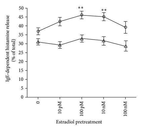 Differential Effect Of Sex Steroids On Histamine Release By Pmcs From