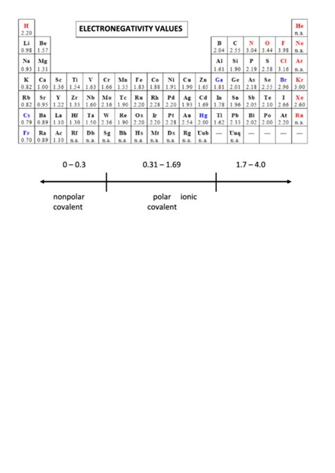 9 Electronegativity Charts free to download in PDF