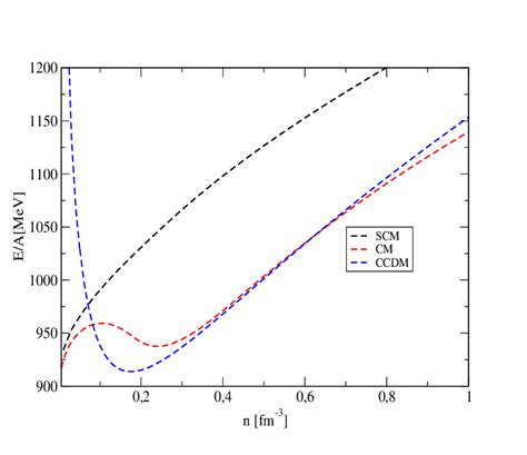 Energy Per Baryon As A Function Of The Baryon Density For The Three