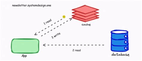 Caching Patterns By Neo Kim System Design Newsletter