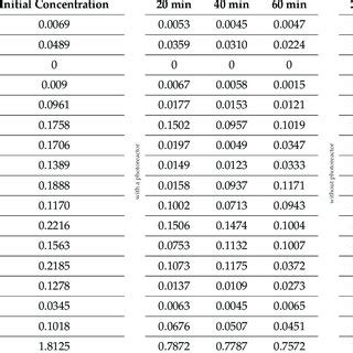 Photodegradation Of PAHs In Sewage Wastewater Concentrations In Mg L