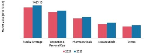 Consumer Packaged Goods Cpg Market Report Forecast 2032