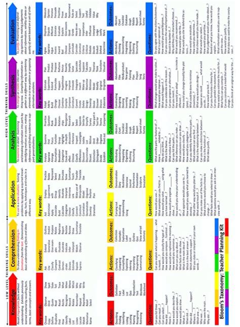 blooms taxonomy chart  teacher planning