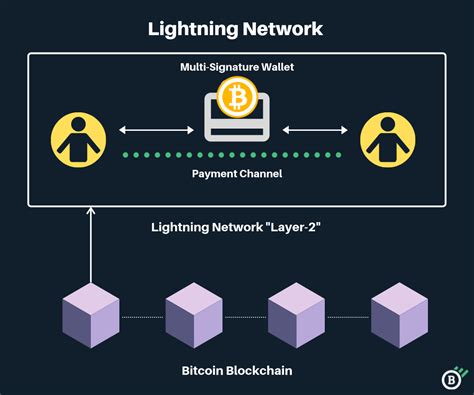 O que é a Lightning Network Mago do Mercado