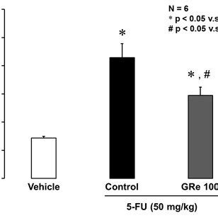 Effect Of Co Administered GRe On 5 Fluorouracil 5 FU Induced Increase