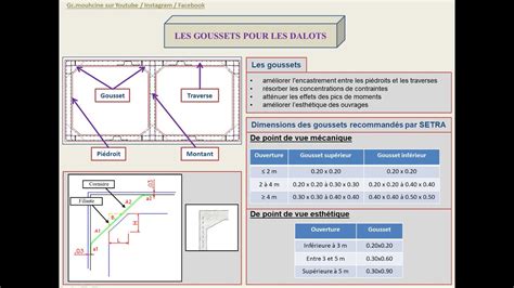 Les Goussets Pour Les Dalots Youtube