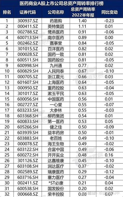 中国a股医药商业上市公司高质量发展排行榜！（2022半年报） 截至2022年8月31日，医药商业行业共有上市公司32家，我们梳理了他们的