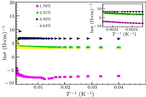 Chin Phys Lett Effect Of Nickel Distributions