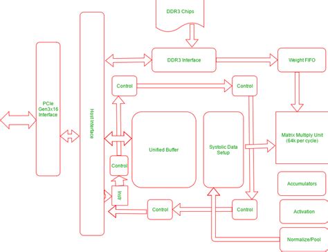 Understanding Tensor Processing Units GeeksforGeeks