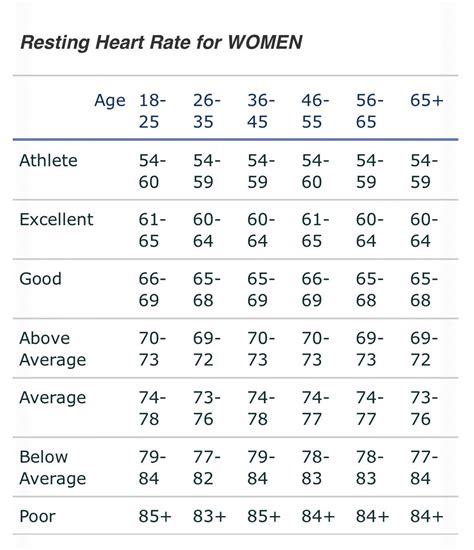 Normal Resting Heart Rate Chart For Women