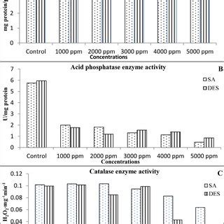 Total soluble protein (A), acid phosphatase enzyme activity (B), and ...