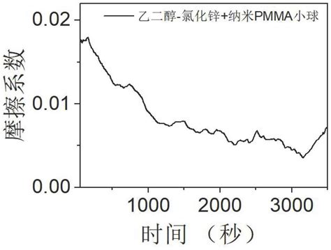 一种润滑液用添加剂及类离子液体润滑液