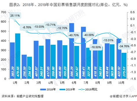 十张图了解2019年中国彩票行业市场现状与发展趋势：高频快开受限制 彩票市场“跌跌不休” 行业研究报告 前瞻网