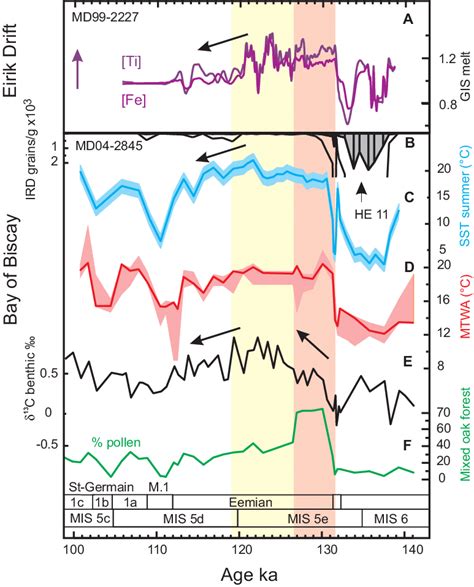 Paleoclimatic data for western Europe and offshore over interval ...