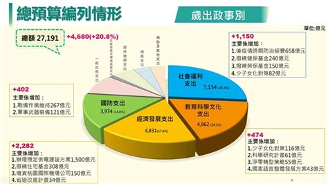 行政院會通過112年度總預算 歲出達271兆元 要聞 工商時報