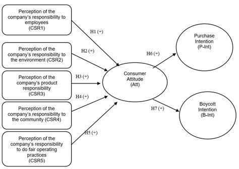 Research Model The Five Hypotheses From H1 To H5 Were Designed To Test