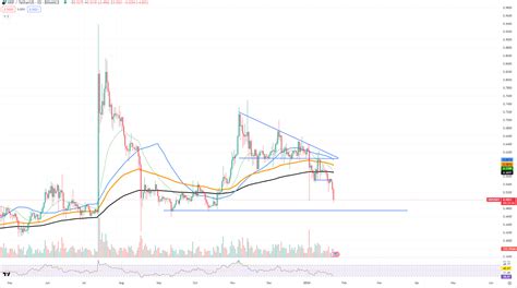 Xrp 下跌可能就此結束，solana Sol 正在復甦，三重 Cardano Ada 支持將扭轉頹勢 0x資訊