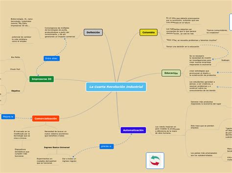 La Cuarta Revolución Industrial Mind Map