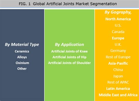 Artificial Joints Market Size, Share, Trend And Forecast To 2024