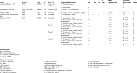 Overview Of Cross Sectional Studies Of Immigration And Crime At The