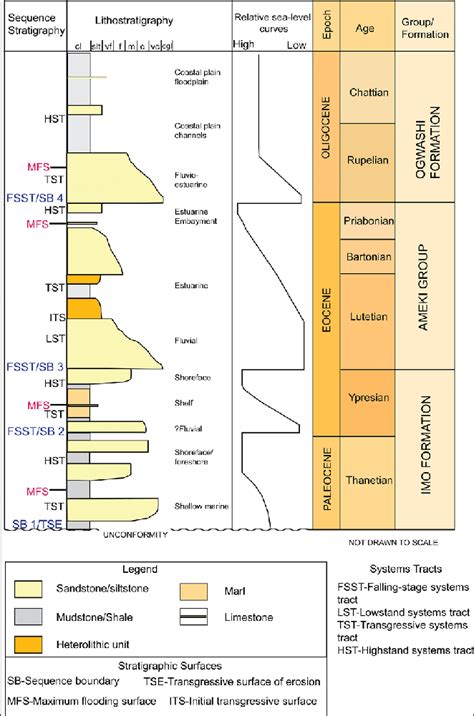 Sequence Stratigraphic Interpretation And Relative Sea Level Changes Of