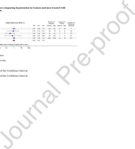 Forest Plot Comparing Hypotension In Women And Men Treated With Download Scientific Diagram