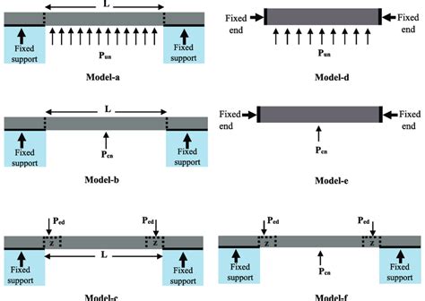 Finite Element Models With Different Boundary Conditions Model A