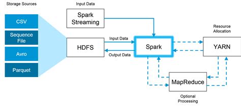 Una Guía Para Principiantes Apache Spark