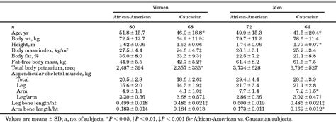 Table 1 From Appendicular Skeletal Muscle Mass Effects Of Age Gender