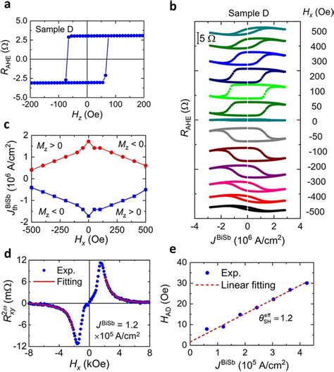 Dc Current Induced Sot Magnetization Switching And Effective Spin Hall