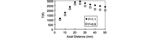 Axial Temperature Distribution For Various Mixture Reactants Ratios Download Scientific Diagram