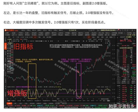 【东方财富通达信】看盘指标 知乎