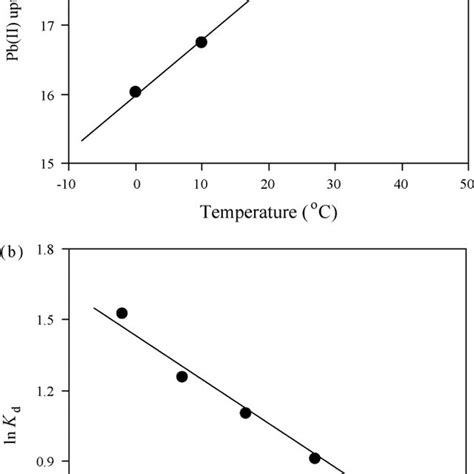 A Effect Of Temperature And B Plot Of Ln K D Versus 1 T For