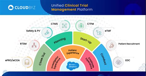 Accelerating Salesforce Life Sciences Cloud with Cloudbyz eClinical: A