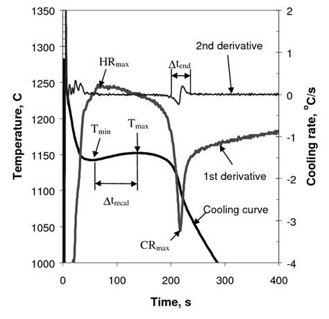 Cooling curve and its derivative curve. | Download Scientific Diagram