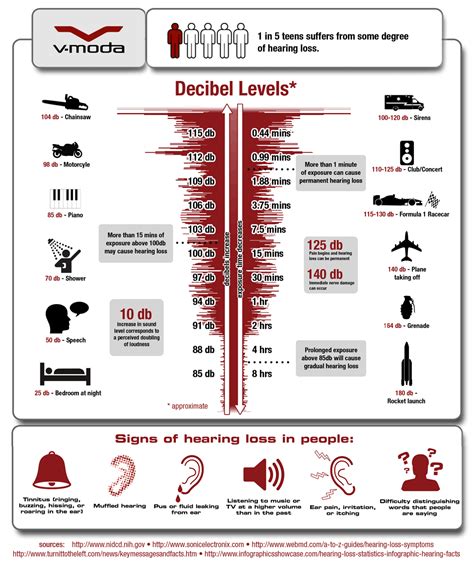 Decibel levels of common sounds - dentallomi