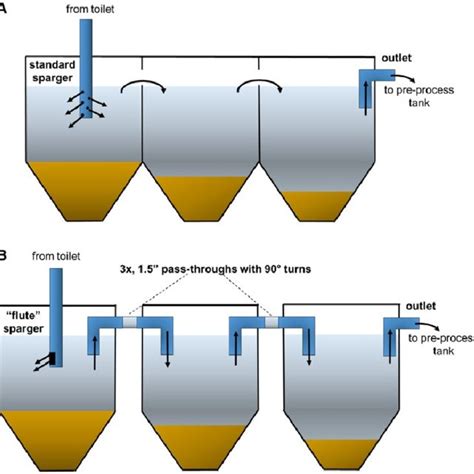 Settling Tank Designs A The Simple Tank Design Used In The