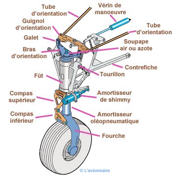 Train D Atterrissage Tricycle Train D Atterrissage Atterrissage