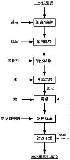 利用二水硫酸钙制备高长径比半水硫酸钙晶须的方法与流程