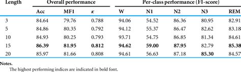 Different Sequence Lengths Applied On The Sleep Edf Expanded Dataset