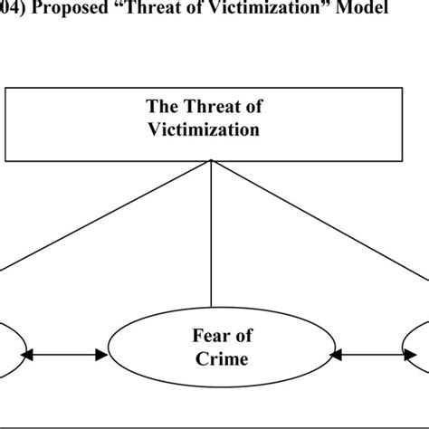 Theoretical Model Of Fear Of Crime Perceived Risk Avoidance Download Scientific Diagram