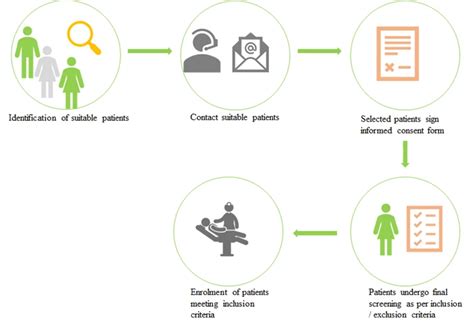 Clinical Trial Recruitment Determinant Of Clinical Trials