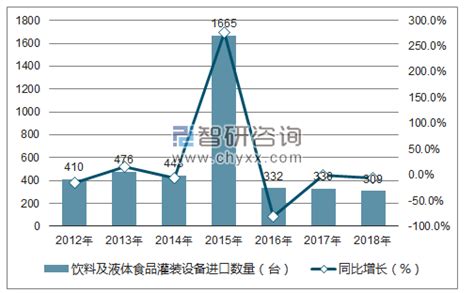 2012 2018年中国异氰酸酯进口数据统计智研咨询