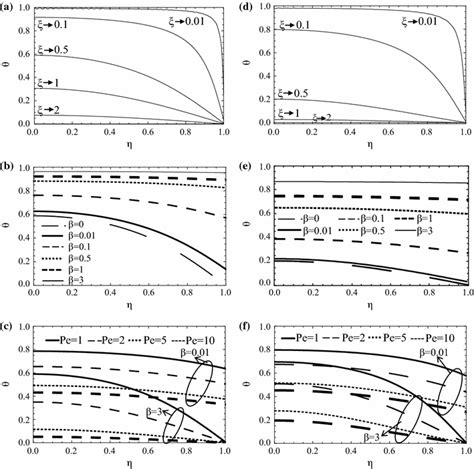 Dimensionless Temperature Distributions In The Surface Normal Direction Download Scientific