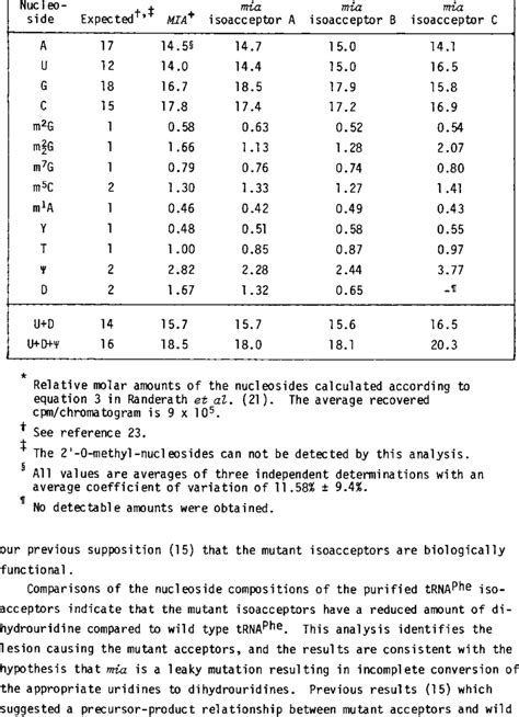 Nucleoside Compositions Of The Purified TRNAPhe Isoacceptors