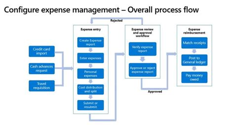 Configure Expense Management In Microsoft Dynamics 365 Finance And Operations Part 1 Explore